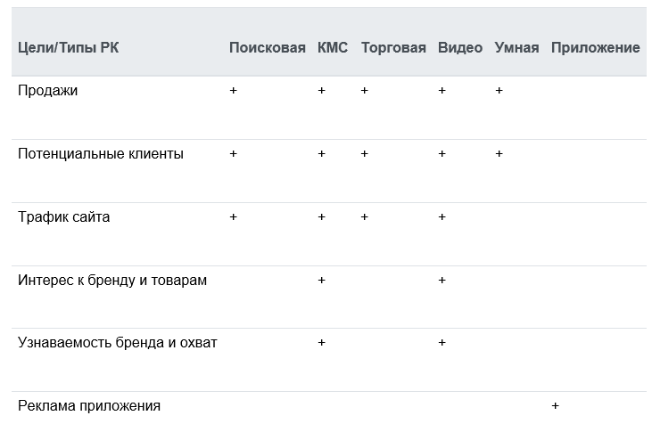 Выбор рекламных кампаний